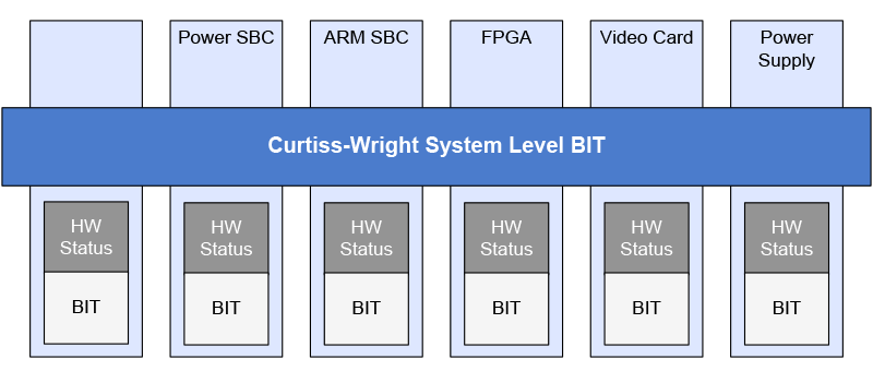 Reducing Development Cycles for 3U VPX Systems