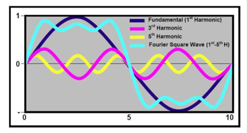 Rise Time and Bandwidth Graph