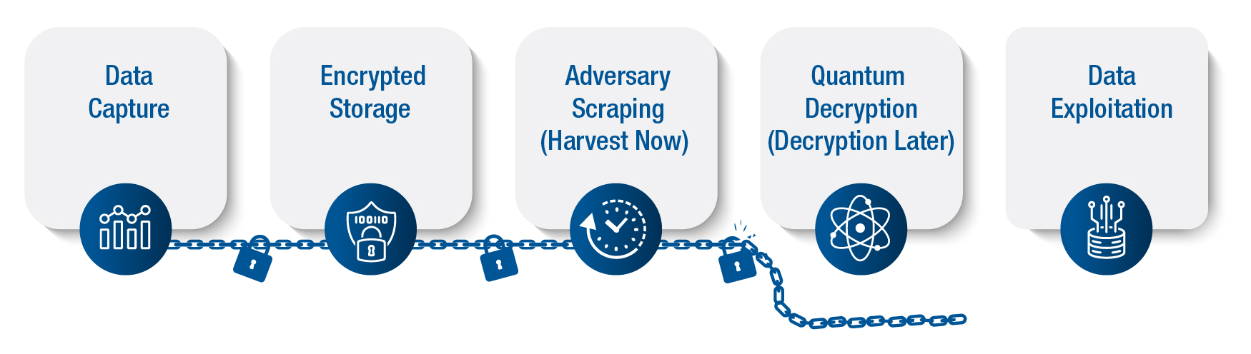 HNDL Attack Lifecycle Infographic