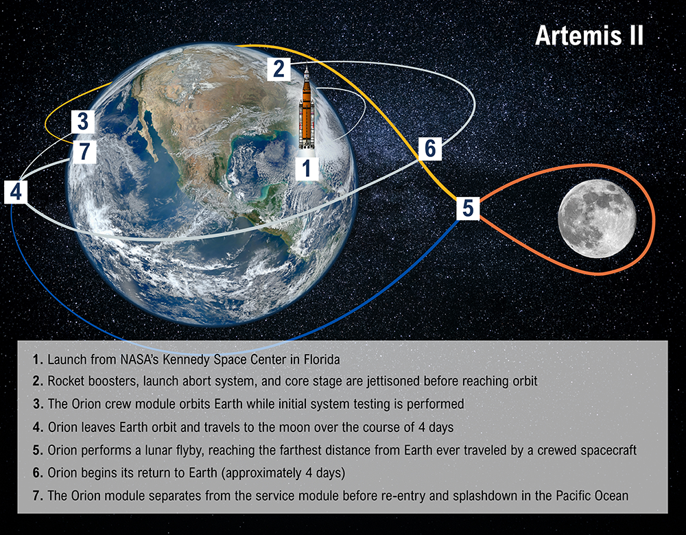 Artemis flight path